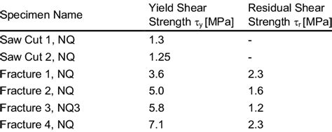 Summary Of Yield And Residual Shear Strength For Specimens Tested In