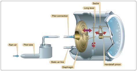 Kias In Aviation Types Of Airspeed And How Its Measured Aero Corner