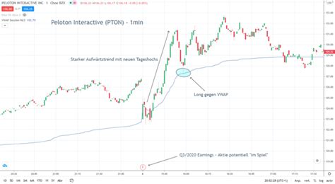 Der Beste Trading Indikator Für Aktien Trader Vwap