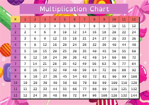 multiplication chart candy edition burstion academy  excellence