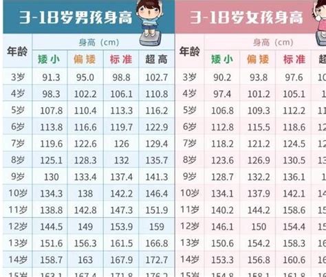 2021年「3到18歲」標準身高對照表，你家孩子的身高，達標了嗎？ ＊ 阿波羅新聞網