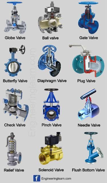 Types Of Valves Globe Valve Ball Valve Gate Valve Butterfly