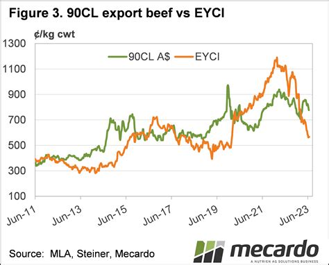 Perfect storm of increased supply and dry spring - Mecardo