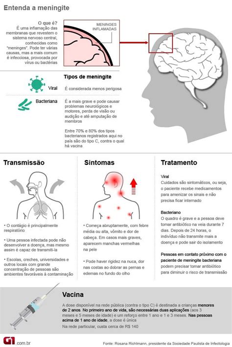 G Em Perguntas E Respostas Saiba O Que Meningite E Como Se