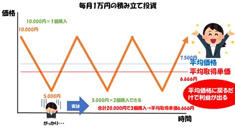 ドルコスト平均法を超簡単に解説。初心者でも安心の積立投資。