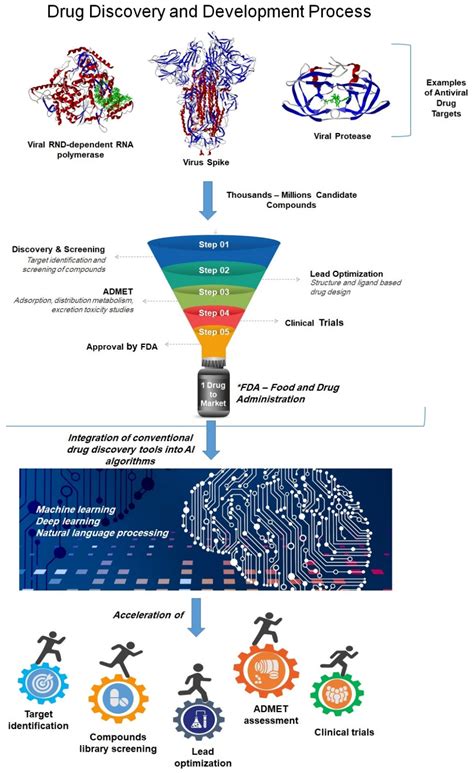 Revolutionizing Antiviral Drug Discovery The Emerging Role Of Artificial Intelligence