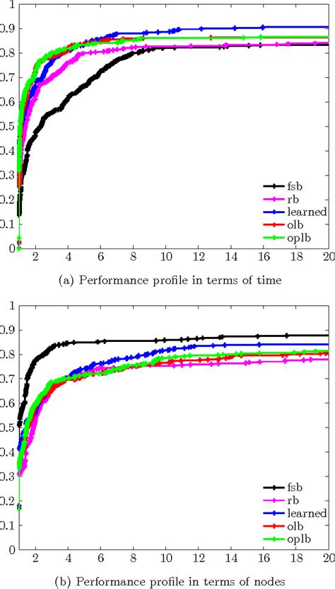 Figure 1 From Online Learning For Strong Branching Approximation In Branch And Bound Semantic