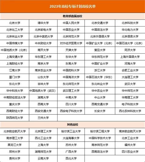 高校专项计划95所大学名单及录取分数线汇总（2024参考） 高考100