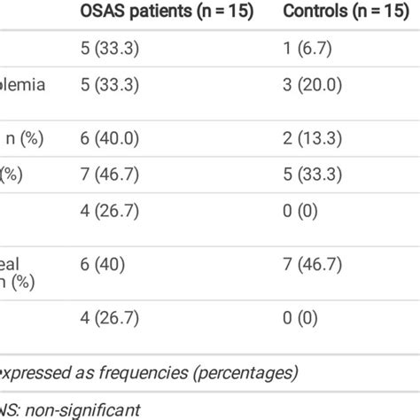 Comorbidities In Obstructive Sleep Apnea Syndrome Patients And