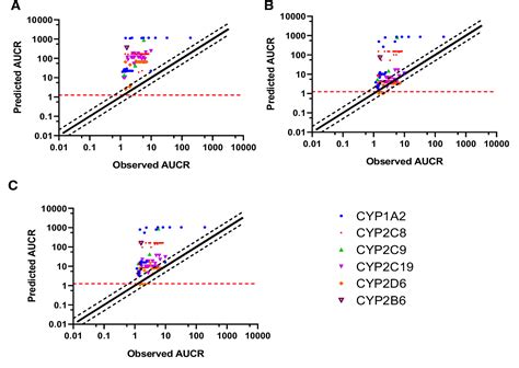 Figure From Predictive In Vitro In Vivo Extrapolation For Time