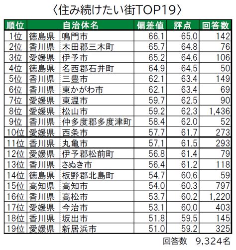 いい部屋ネット「街の幸福度 ＆ 住み続けたい街ランキング 2021＜四国版＞」（街の住みここちランキング特別集計）発表｜大東建託のプレスリリース