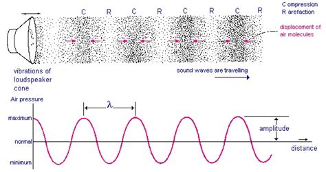 Waves And Properties Of Waves Mini Physics Free Physics Notes