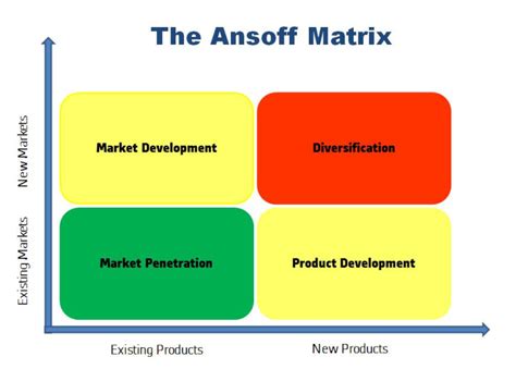 Pengertian Strategi Dan Cara Penggunaan Ansoff Matrix Idmetafora