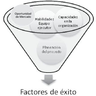 Figura No Factores Del Xito En La Gesti N De La Innovaci N