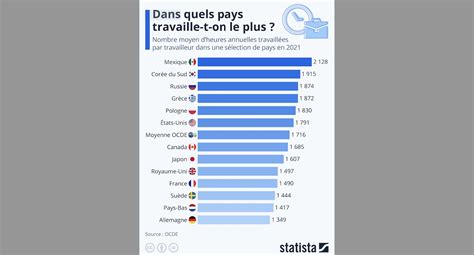 Dans quels pays travaille t on le plus Mémento l information claire