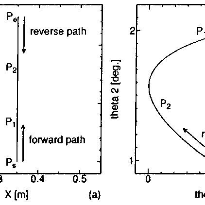 Experimented Trajectory A In Cartesian Space B In Joint Space