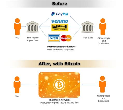 Bitcoin Blockchain Technology Explained For Beginners Infographic