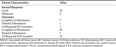 Table From Risk Of Lichen Sclerosus And Lichen Planus In Patients