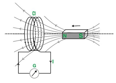 Faradays Law And Lenzs Law Of Electromagnetic Induction Geeksforgeeks