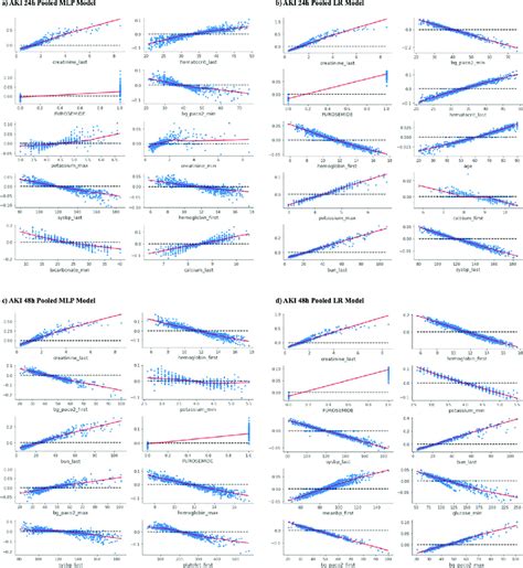 Shapley Dependence Plots For Top 10 Features For Pooled Models Each