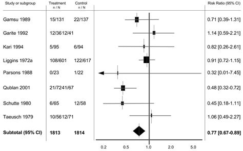 Tutorial How To Read A Forest Plot Students 4 Best Evidence