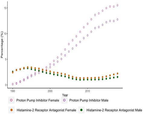 Sex Stratified Prevalence Of Proton Pump Inhibitor And Histamine 2