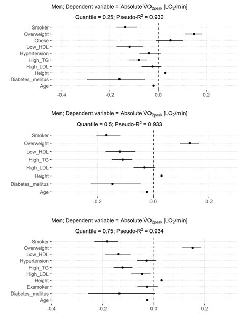 13 Coefficient Plots Of Multivariable Quantile Regression Models For Download Scientific