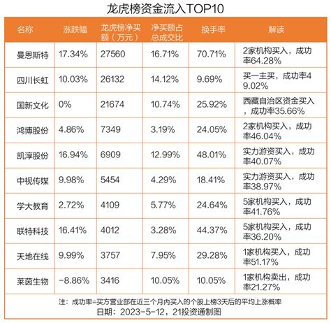 龙虎榜丨276亿资金抢筹曼恩斯特，机构狂买国新文化（名单） 21财经