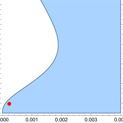 The Allowed Region Of The Vev X Y For F ¯ F X Y ≥ 0 The Red Point Download Scientific