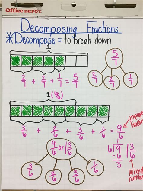 Decomposing Fractions 4th Grade Worksheet De Posing Fractions Anchor Chart Decomposing Fractions