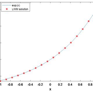 Graphical Comparison Of Exact And Numerical Solution For Example