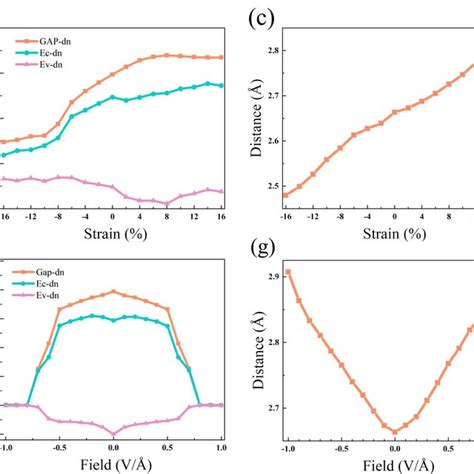 The A Spin Up And B Spin Down Band Gaps Cbmvbm Values C Bond Download Scientific