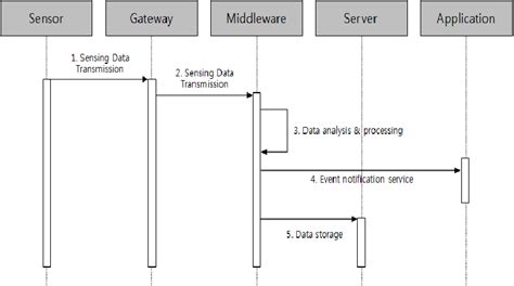 Event Management System Sequence Diagram Pdf