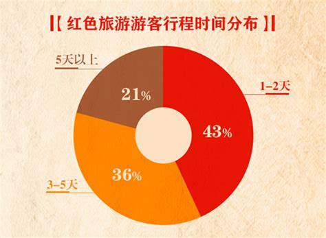 2018红色旅游消费：老年游客是主力 出行集中在秋季 青岛新闻网