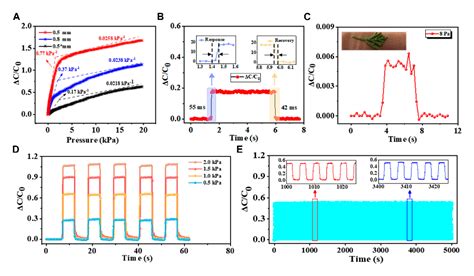 Figure 1 From A Highly Sensitive Flexible Capacitive Pressure Sensor