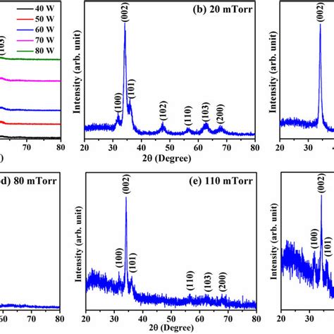 A The Xrd Diffractogram Of The Zno Thin Films Deposited At A Constant