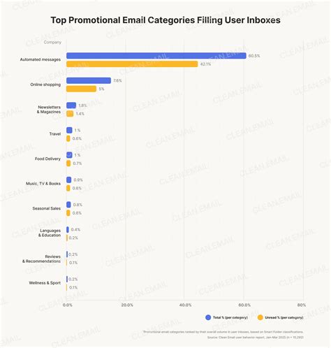 How To Delete All Promotions In Gmail And Stop More To Come