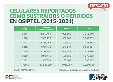 ¿cuánto Nos Cuesta El Robo De Un Celular Desafío Perú