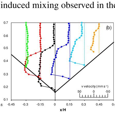 Typical Plots Of Along Channel ADV Velocity Profiles V X Z Measured At