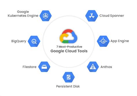 Seven Most Productive Google Cloud Tools One Must Have