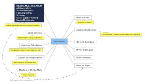 Free to Download: 6 Math Mind Maps