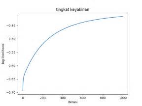 Regresi Logistik Dari Persamaan Linear Ke Fungsi Sigmoid