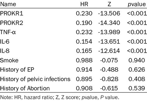 Univariate Cox Regression Analysis Of Genes And Clinical Features Download Scientific Diagram