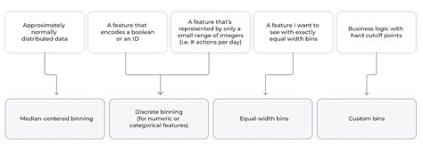 Data Binning Challenges in Production: How To Bin To Win