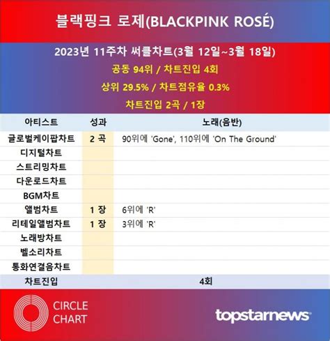 블랙핑크 로제 BLACKPINK ROSÉ 써클차트 4회 진입점유율 공동 94위대표곡은 Gone 김성희 기자 톱스타뉴스