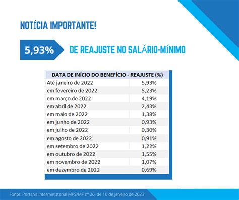 Novo Salário Mínimo 2023 • Pedro Costa Advogado