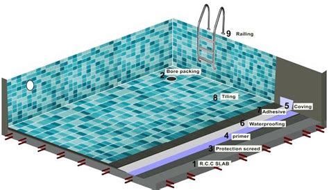 How To Waterproof A Swimming Pool Swimming Pools Pool Swimming