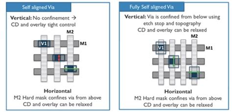 IEDM Novel Interconnect Techniques Beyond 3nm Breakfast Bytes