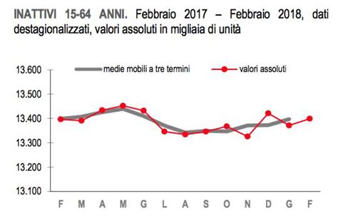 Dati Istat Sulla Disoccupazione Credit Team