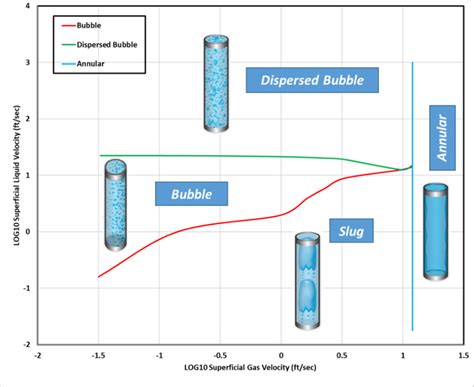 Types Of Flow Regime